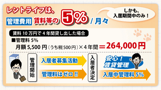 管理費用　月額賃料等の5%